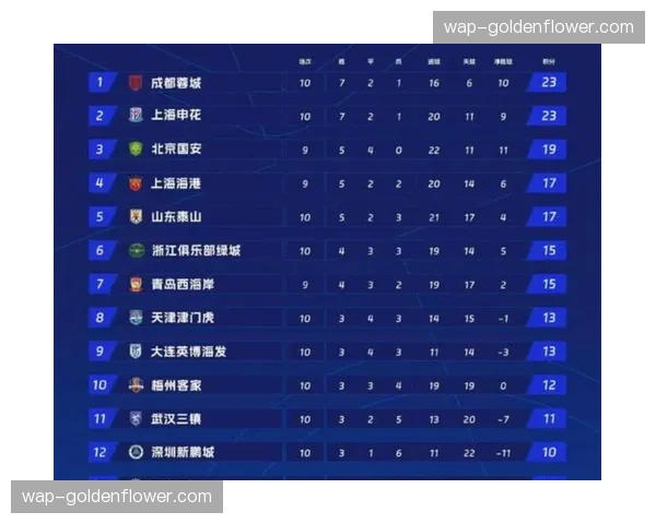 西南三强领跑积分榜 成都蓉城7分居首云南玉昆重庆铜梁龙紧随其后